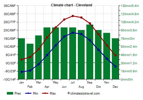 Cleveland climate: weather by month, temperature, rain - Climates to Travel