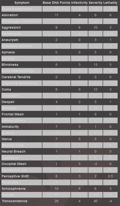 Neurax Worm Traits:Symptoms - Plague Inc.