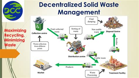 PPT – Decentralized Solid Waste Management (DSWM) PowerPoint presentation | free to download ...