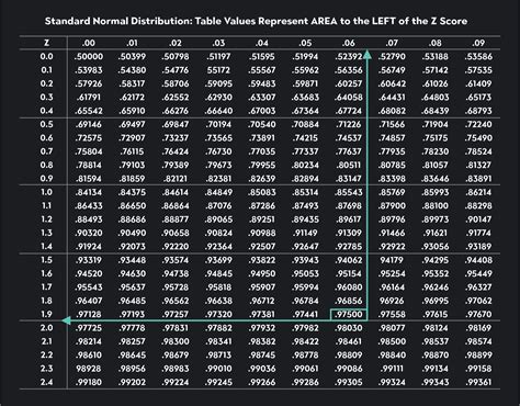 How To Find Critical Value In Statistics | Outlier