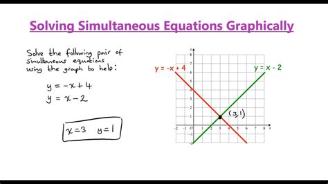 Solving Simultaneous Equations Graphically - YouTube