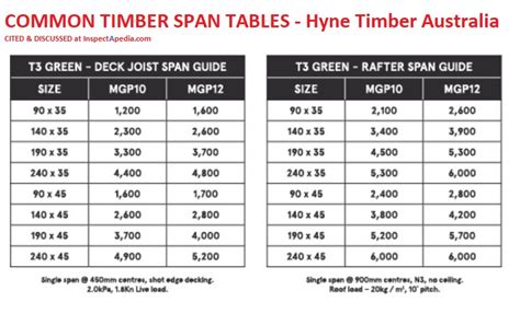 Timber Frame Span Chart