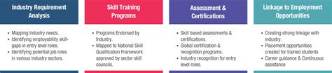 Skill Development Programme & Skill Development Courses | ICT Academy