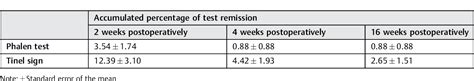 Figure 2 from Usefulness of the Phalen Test and the Tinel Sign in the ...