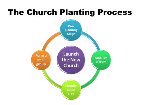 PPT - CHURCH PLANTING Reasons and Rationales PowerPoint Presentation ...