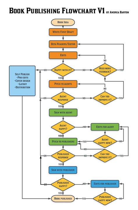 The Book Publishing Flowchart | The Winding Narrative