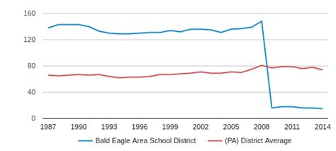 Bald Eagle Area School District - Bellefonte, Pennsylvania ...