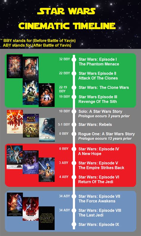 Star Wars Cinematic Timeline : r/StarWars