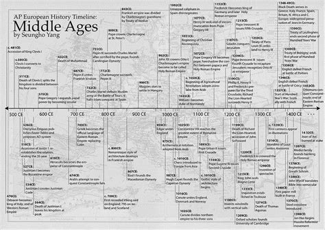 All sizes | Middle Ages Timeline | Flickr - Photo Sharing! | Ap european history, History ...