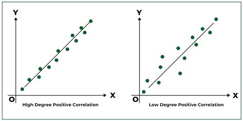 Calculation of Correlation with Scattered Diagram | cyberdime.io