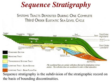 Sequence Stratigraphy - Principles