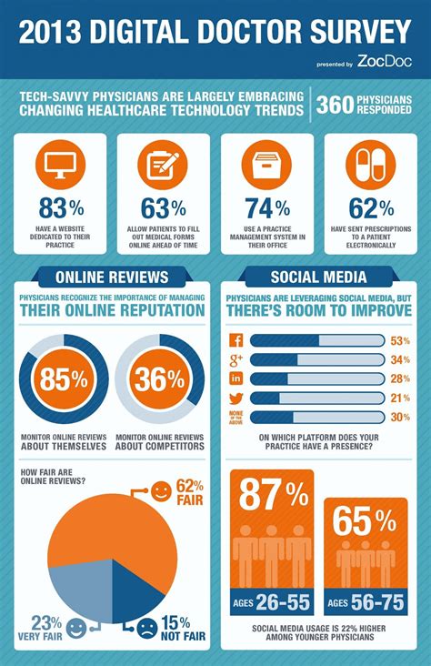 2013 Digital Doctor Survey Results | Infographic health, Health ...