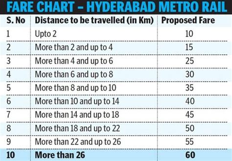 Hyderabad Metro Rail: Rules, Regulations, Fares, Luggage Restrictions