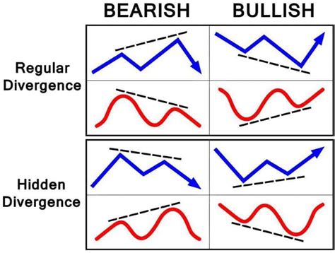 RSI Divergence Cheat Sheet - Benzinga