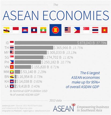 ASEAN infographics: population, market, economy - ASEAN UP