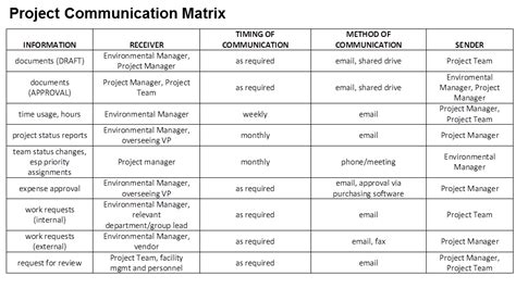 Project Communication Matrix Template