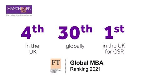 Alliance Manchester Business School rises 15 places to 30th in the world in the Financial Times ...