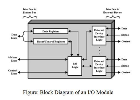 Draw the block diagram of an I/O module and explain its operations. - M.M.R cse