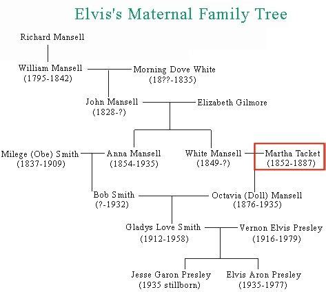 Elvis presley family, Family tree, Elvis presley