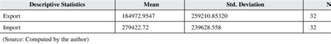 Shows descriptive statistics of export and import between two countries ...