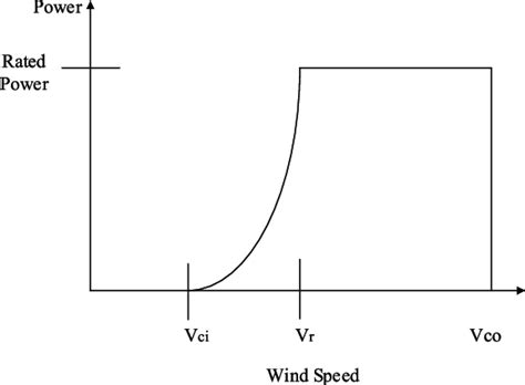 Wind turbine output power. | Download Scientific Diagram