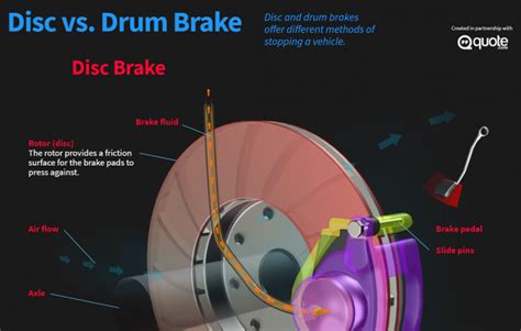 Disc vs. Drum Brake: Animated Infographic - The Track Ahead