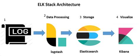 Elk Stack Architecture