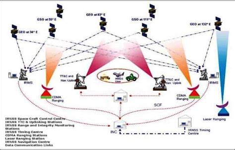 IRNSS - Indian Regional Navigation Satellite System - GISRSStudy