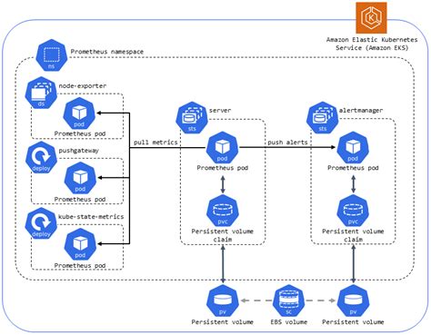 Prometheus for Amazon EKS on AWS - Quick Start