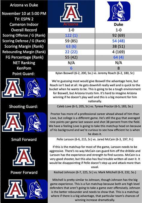 Breakdown: Arizona vs. Duke (11/10/23)