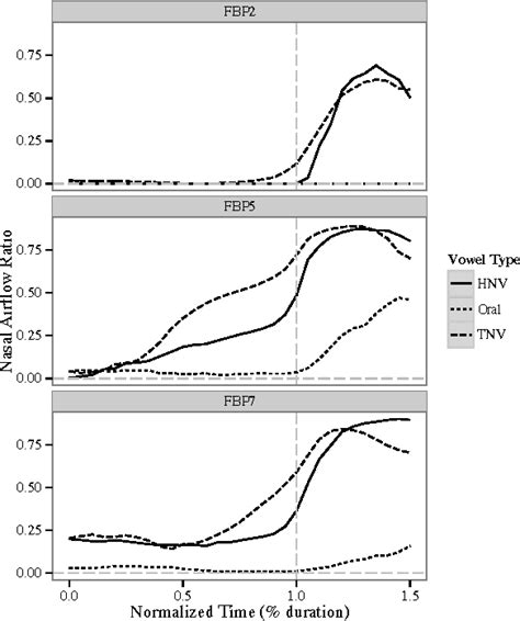 Figure 2 from The aerodynamics of vowel nasality and nasalization in Brazilian Portuguese ...