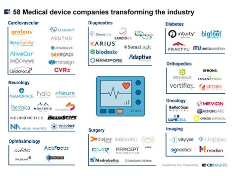 50+ Medical Device Companies Transforming The Industry