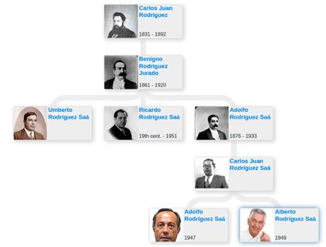 Family tree of Alberto Rodríguez Saá - Blog for Entitree