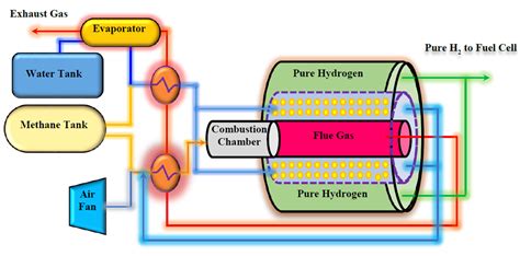 Membranes | Free Full-Text | An On-Board Pure H2 Supply System Based on A Membrane Reactor for A ...