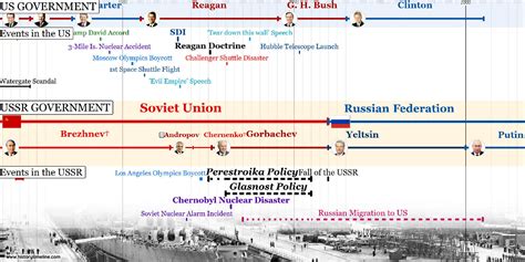Cold War Timeline - HistoryTimeline.com