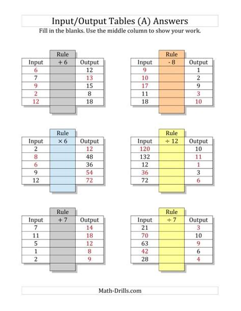 Input Output Function Tables