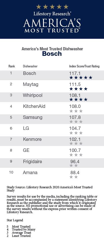 America’s Most Trusted Dishwasher Brand — Lifestory Research