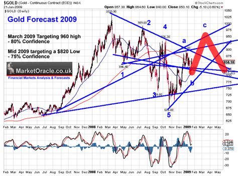 Gold Analysis and Price Trend Forecast for 2010 | Gold and Precious Metals