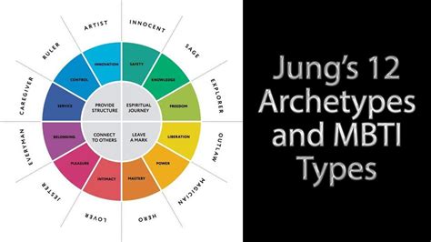 Jung's 12 Archetypes and MBTI Types | Personality quiz, Archetypes, Writing a book