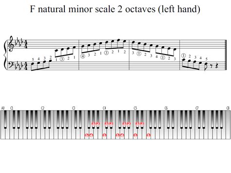 F natural minor scale 2 octaves (left hand) | Piano Fingering Figures