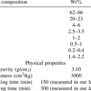 Chemical composition and physical properties of portland cement (from ...