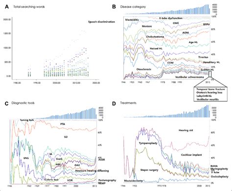 Changing pattern of published article in otologic field. A: The ...