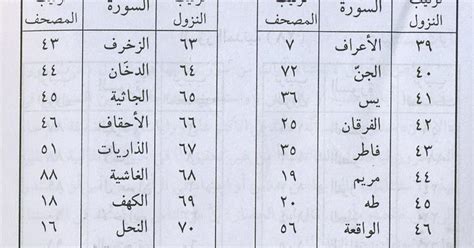 ترتيب سور القران الكريم حسب النزول