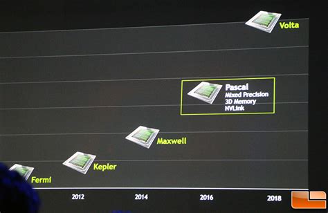 NVIDIA Reveals New GPU Roadmap at GTC 2015 - Legit Reviews