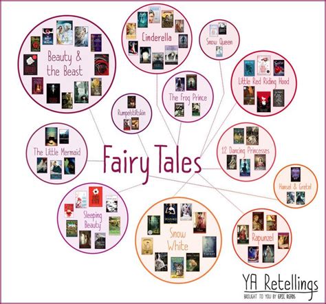 Fairy Tale Retellings | Retelling, Fairytale retelling, Books young adult