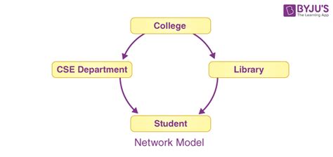 Network Model in DBMS | GATE Notes