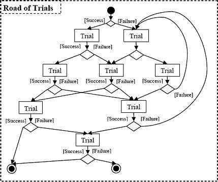 Example of the Road of Trials | Download Scientific Diagram