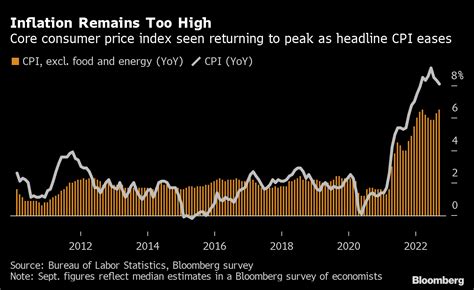 米コアCPI、40年ぶり高水準に再加速の予想－住宅賃料の上昇継続で - Bloomberg