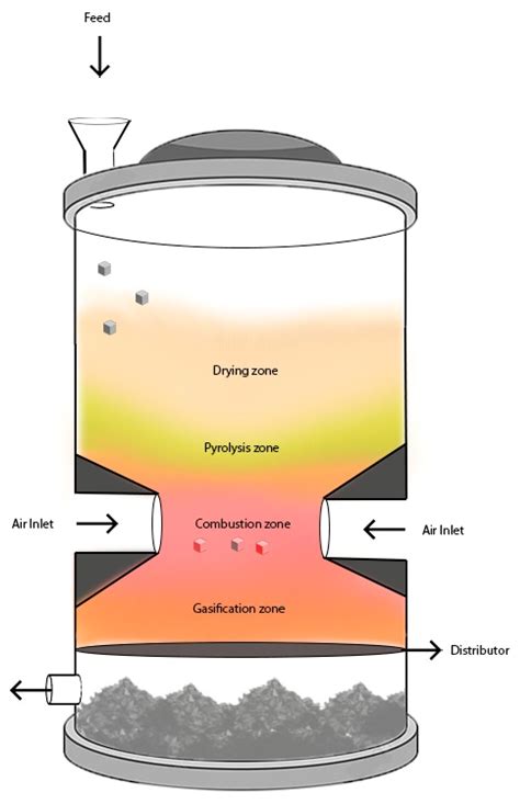 Waste | Free Full-Text | Waste Gasification Technologies: A Brief Overview