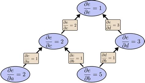 Why Backpropagation